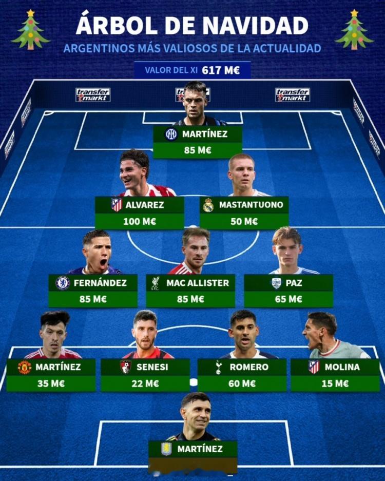 阿根廷身价最高圣诞树阵容（4321，总价6.17亿欧）：门将：马丁内斯（1500