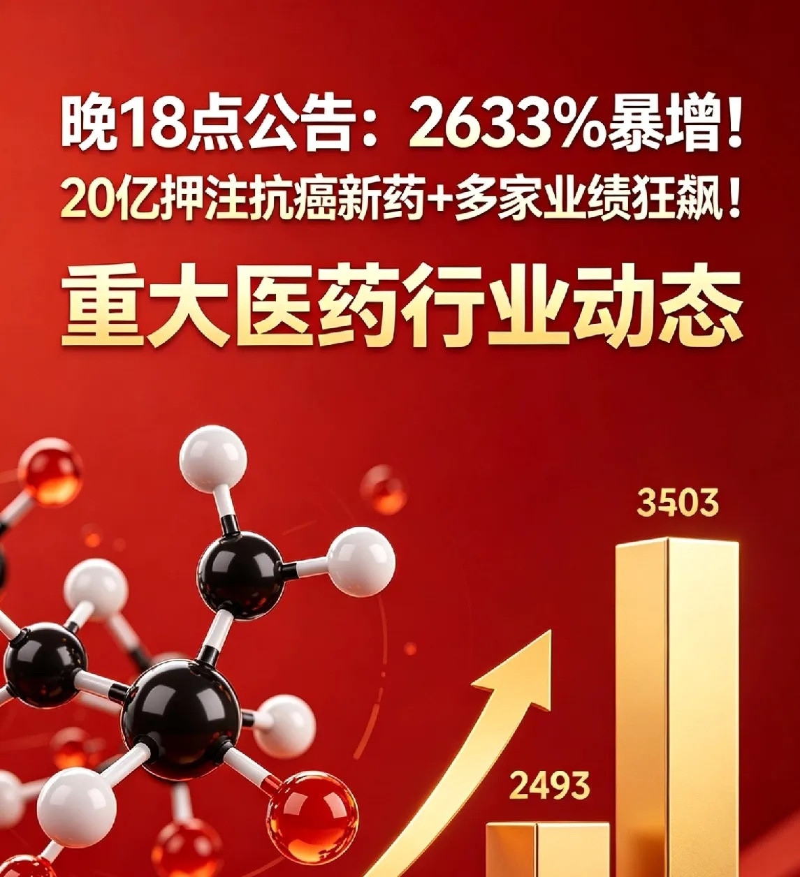 晚18点公告：2633%暴增！20亿押注抗癌新药+多家业绩狂飙！！一、业绩狂飙组