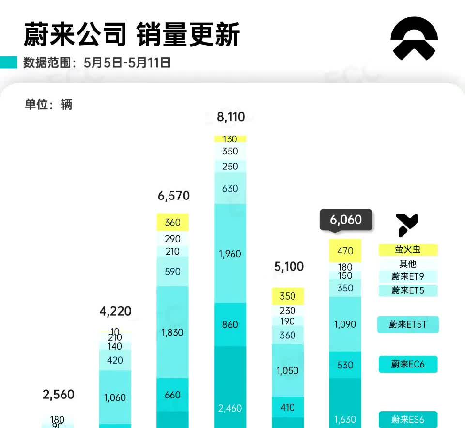 蔚来集团车型销量：蔚来3930乐道1660萤火虫