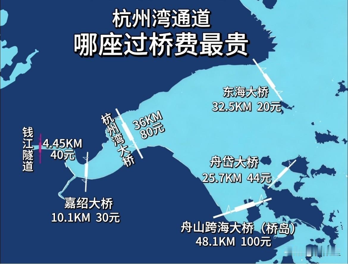 杭州湾上的通道，哪座过桥费最贵？如果一看总价，很多人都认为舟山跨海大桥100元最