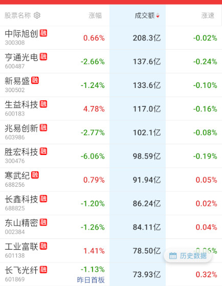 科技早盘拉一波，又让家人们难受了。。。​​​