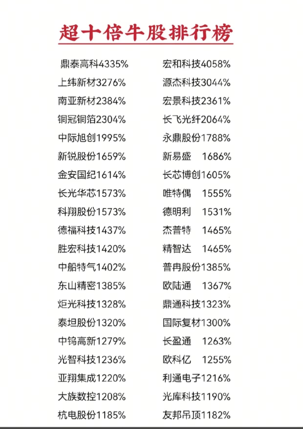 十倍牛股完整榜单曝光！最高暴涨43倍，全集中在AI、通信半导体赛道整理一份超