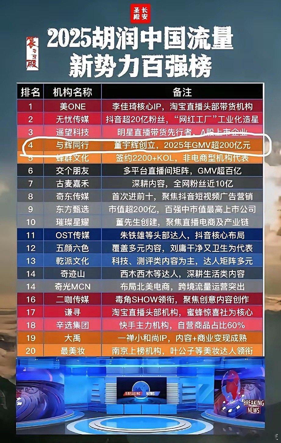 董宇辉还是有实力的，东方甄选这才创立多久就杀进了第四，甚至还超越了老东家。