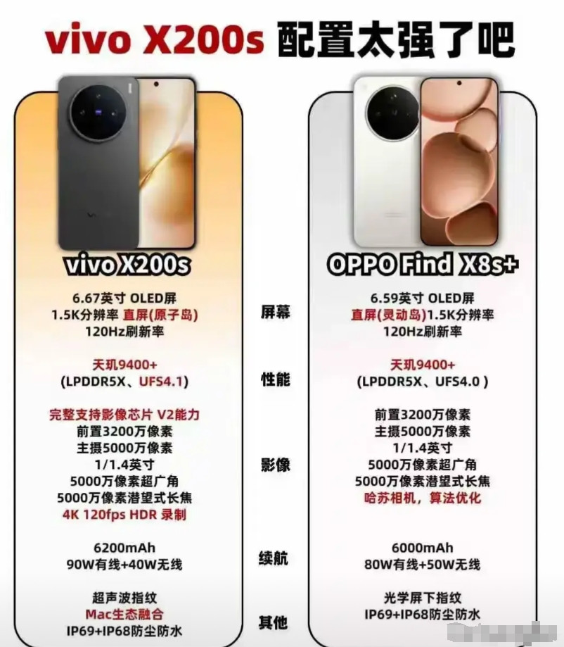 选OPPOFindX8s还是vivoX200s挺纠结的。它们价格一样从41
