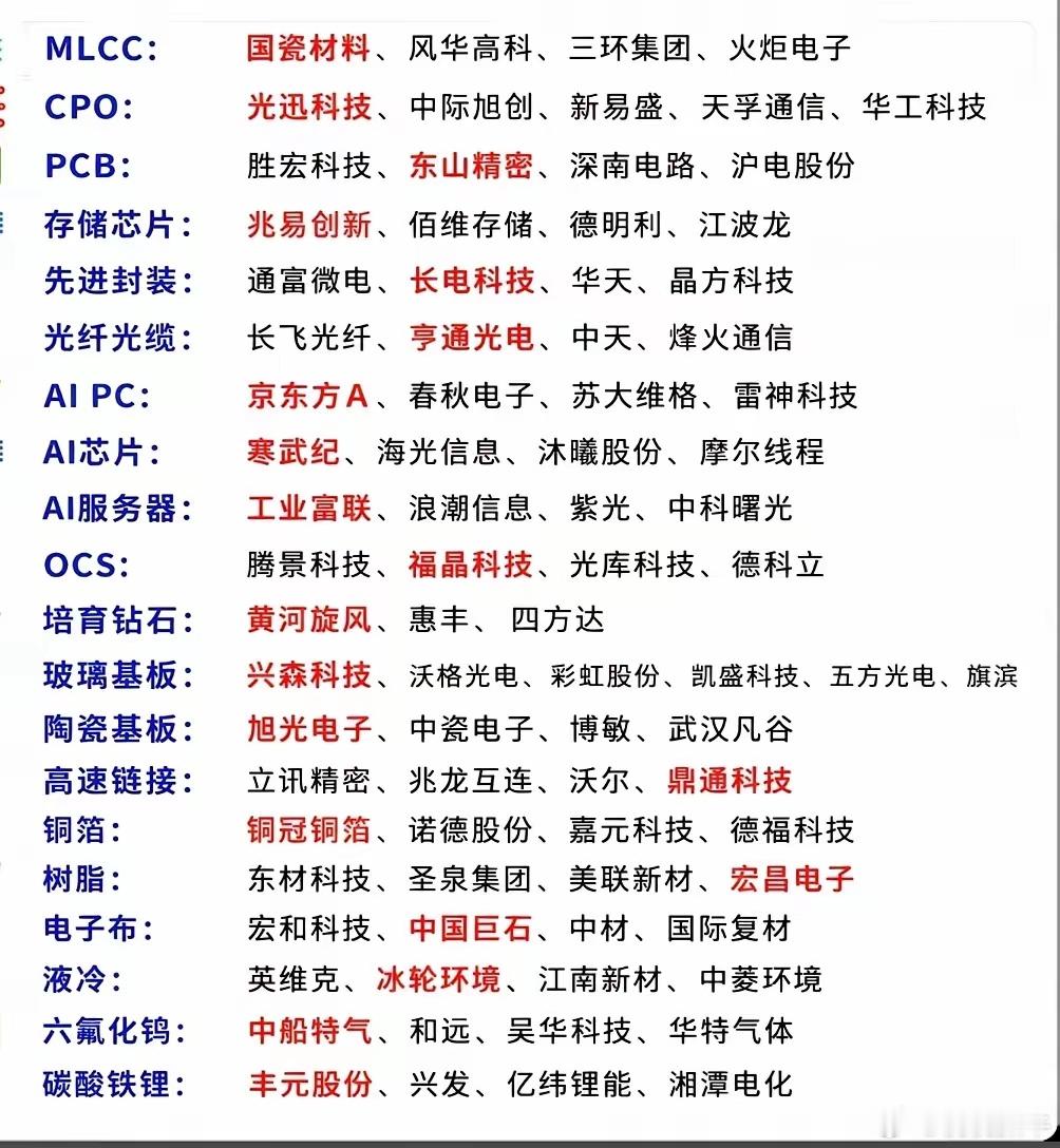 最热科技股核心梳理都有哪些个股？其中有实力的谁将会脱颖而出？从各个行业可以看出，