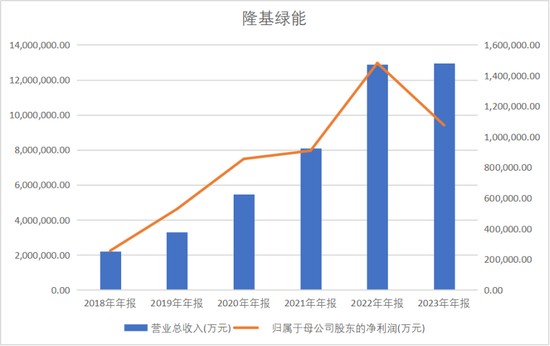 千亿“光伏茅”预亏82亿, 隆基绿能掉队谁之过?