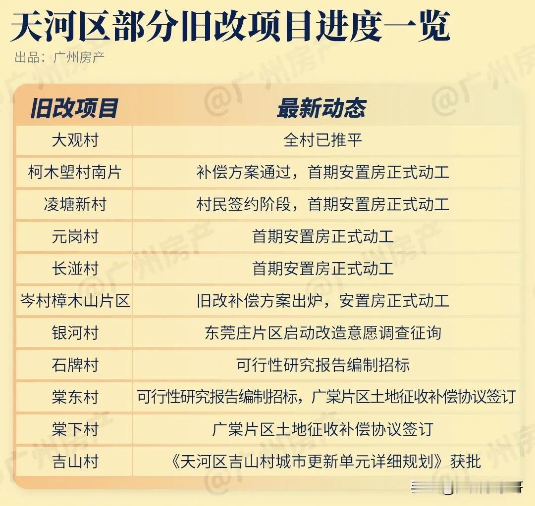 天河旧改狂飙，11条村强力推进中！最快的应该是大观村了，全村已经被推平。凌塘