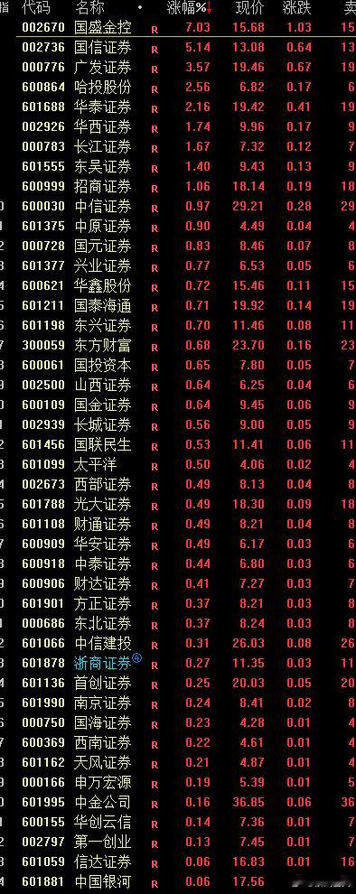 券商板块是旱的旱死，涝的涝死~~就不能平均一下​​​