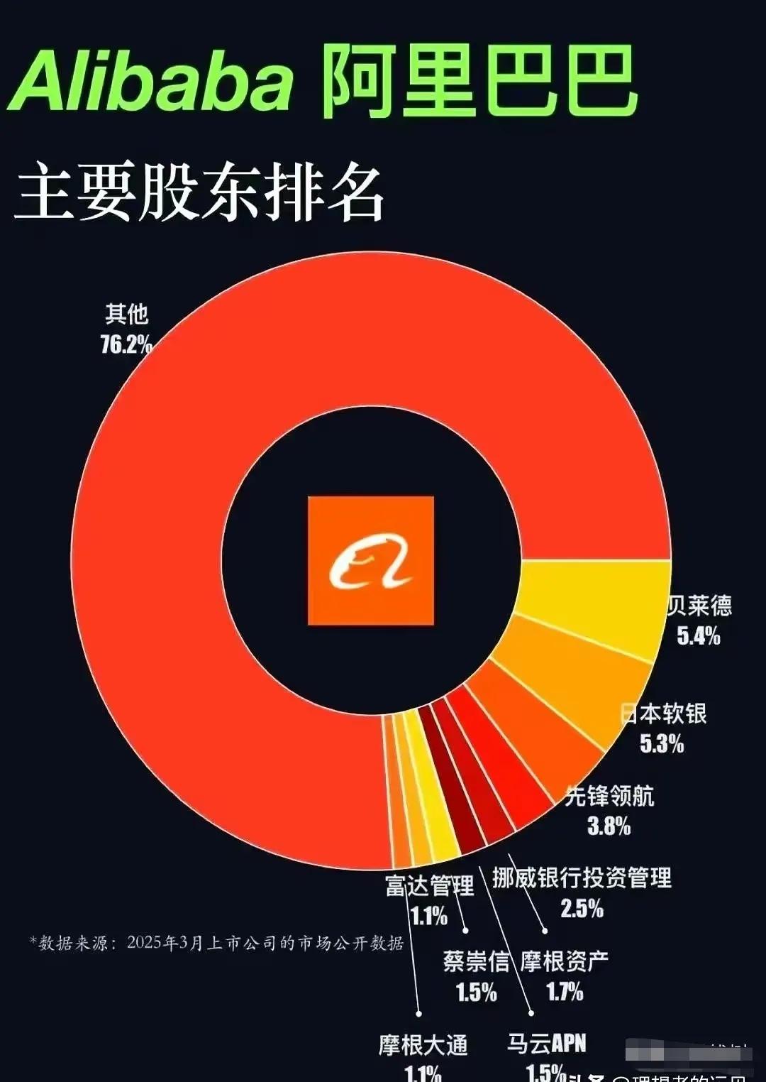 阿里巴巴已经是欧美企业了，大股东是贝莱德，先锋。以前说是日本企业，现在已成为欧