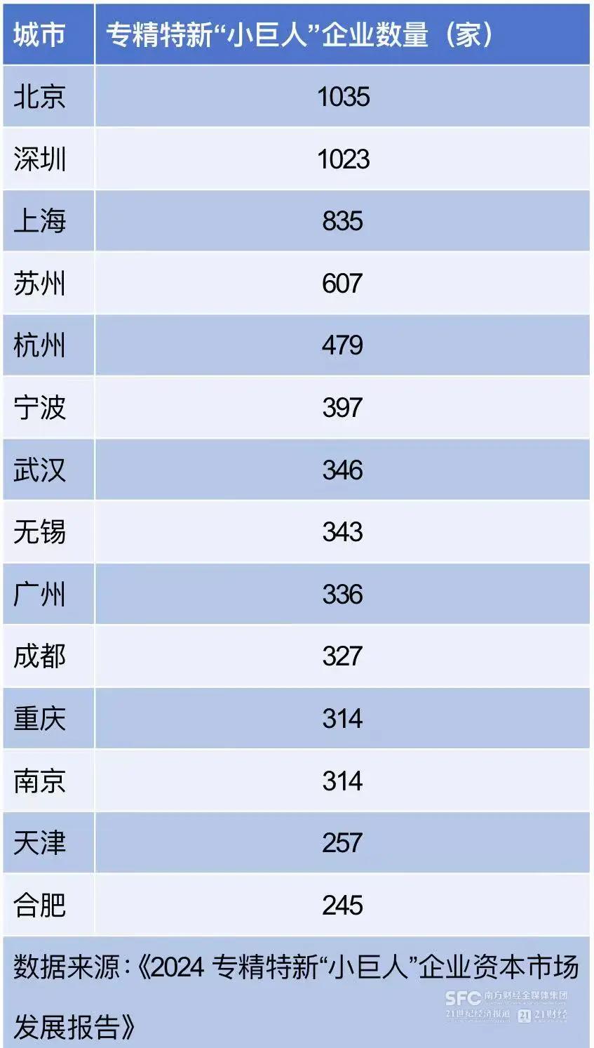深圳是珠三角最具发展潜力的城市。前六批国家级专精特新小巨人企业数量，深圳1023