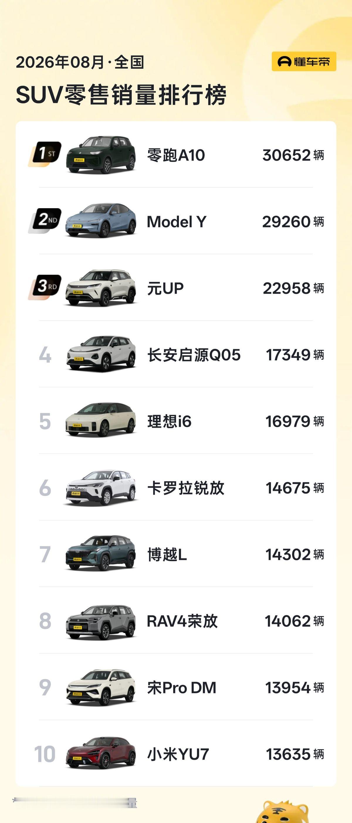 销量是结果技术是底气，零跑把循环跑通了9月22日，全国工商联发布“2026中国民营企业500强”，零