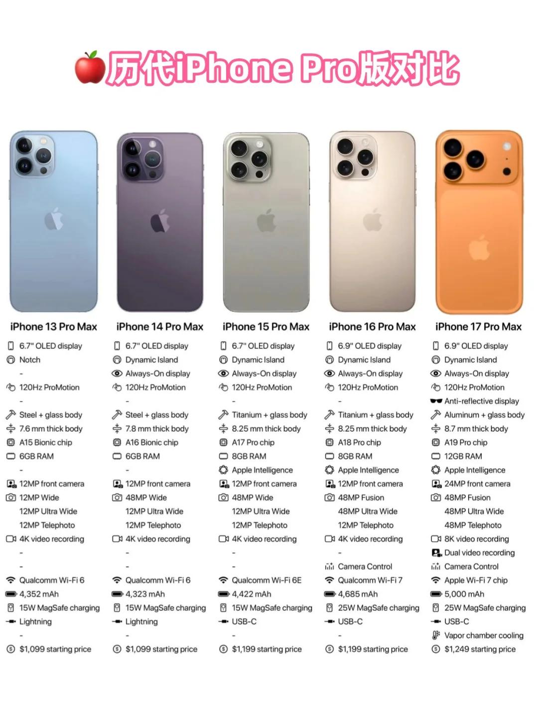 历代iPhone对比，17Pro真的很丑吗？我们是终于等到了iPhone改外观