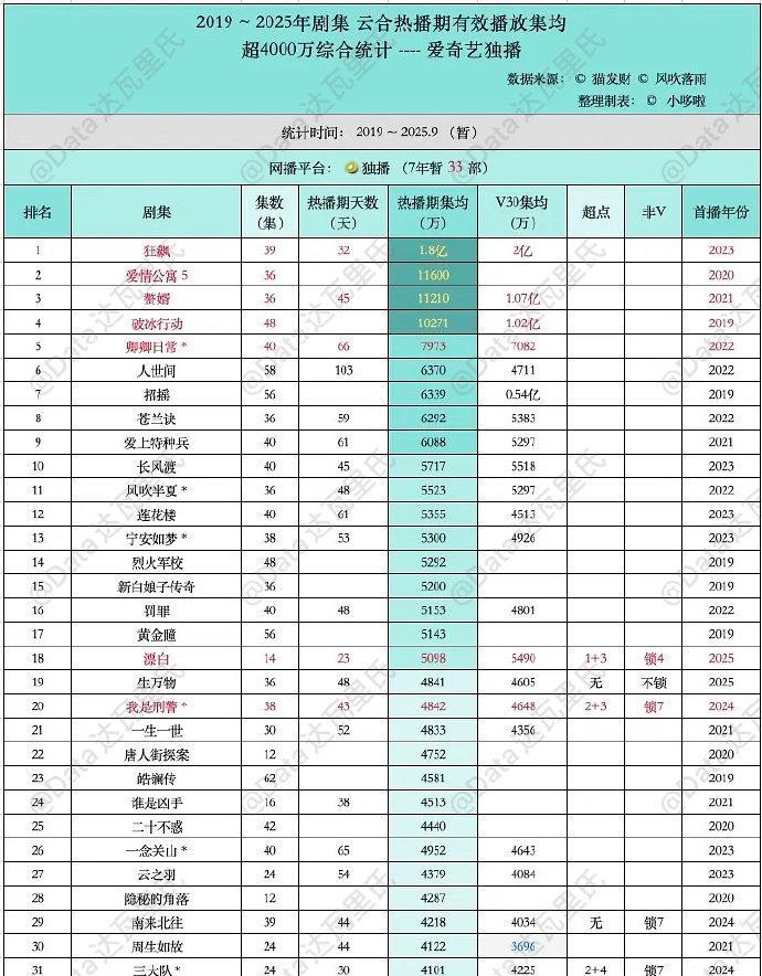 2019-2025爱奇艺云合热播期集均·V30集均＞4000万剧集，33部，标红