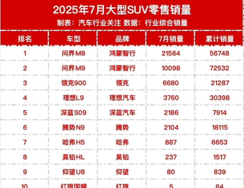 7月大型SUV销量排行榜发布。尽管好多人不愿意承认，但问界已经是当之无愧的中大