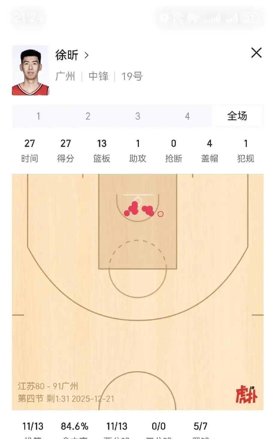 别再骂杜锋耽误他了。徐昕爆发真相，是广东队战术“用错”了他。你看数据