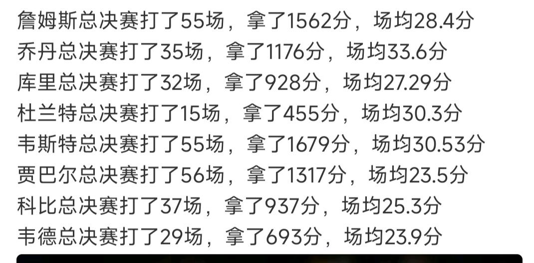 经过统计，总决赛得分最多的是詹姆斯。目前拿到1562分，场均28.4分。