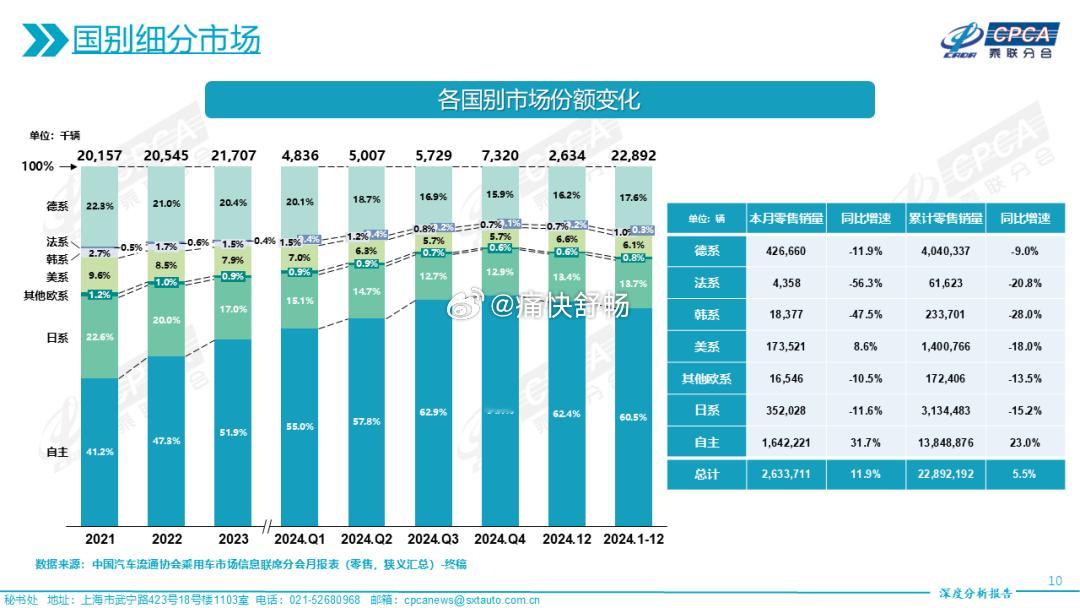 2024年，自主品牌乘用车份额突破60%！自2023年自主品牌乘用车份额突破50