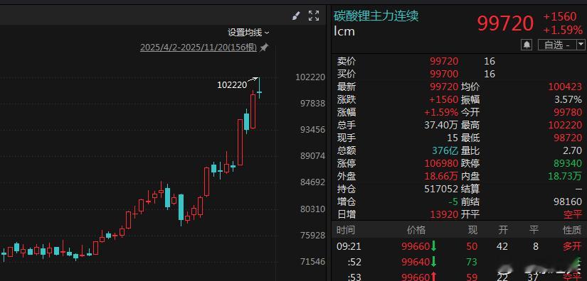 碳酸锂期货冲高震荡，且看10万这一带是否震荡几日；二级市场锂矿昨天是被情绪抑制的