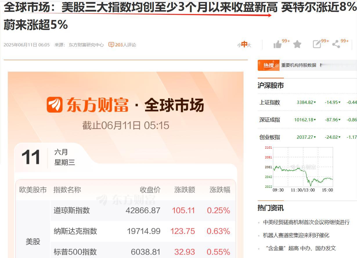 美股创三个月来新高了，而被国际资本唱多的大A，还没有突破5月14日的高点。昨日结