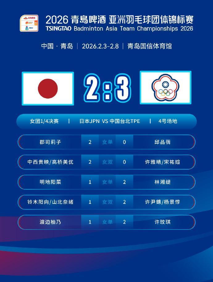 3-2险胜日本队，晋级2026亚洲羽毛球团体锦标赛女团四强。