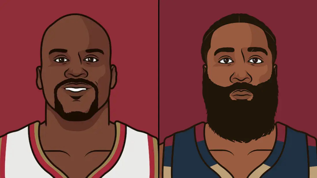 骑士目前胜率最高的首发球员是（至少出战20场）：奥尼尔75.5%詹姆斯-哈登7