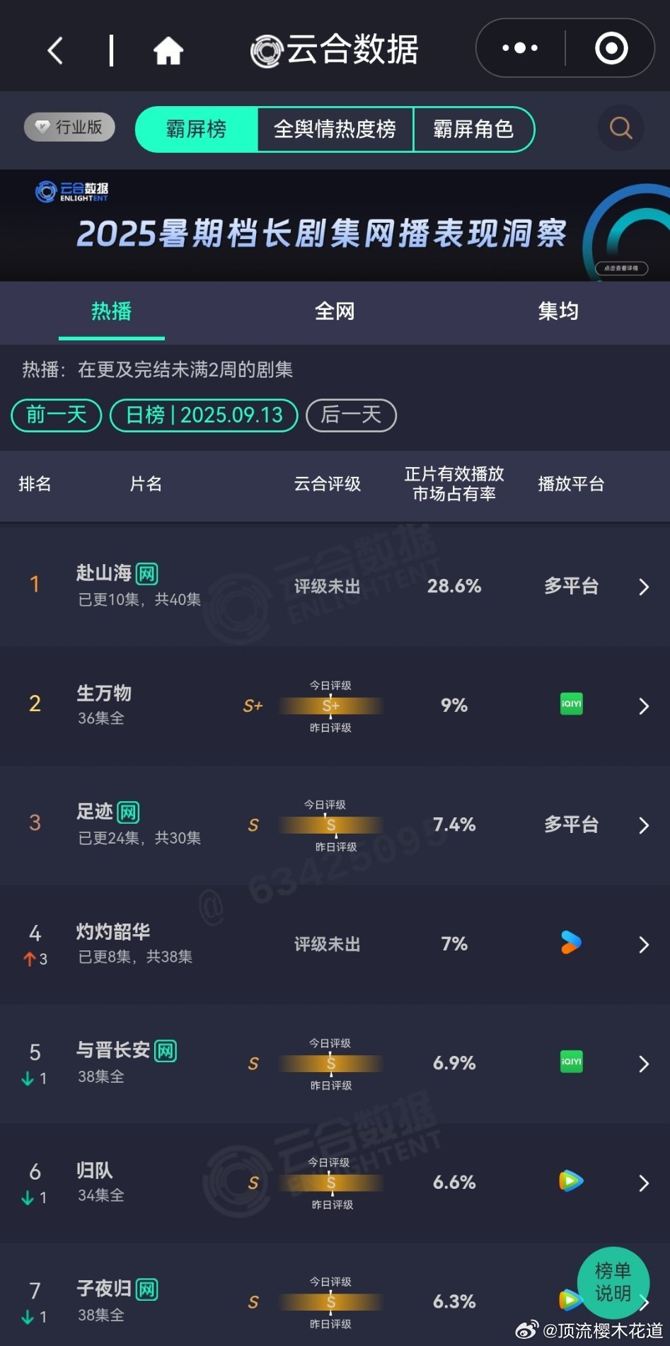 9月13日云合播放占比云合双平台双更周末只增加了1.8%，大事着实是不大妙啊。