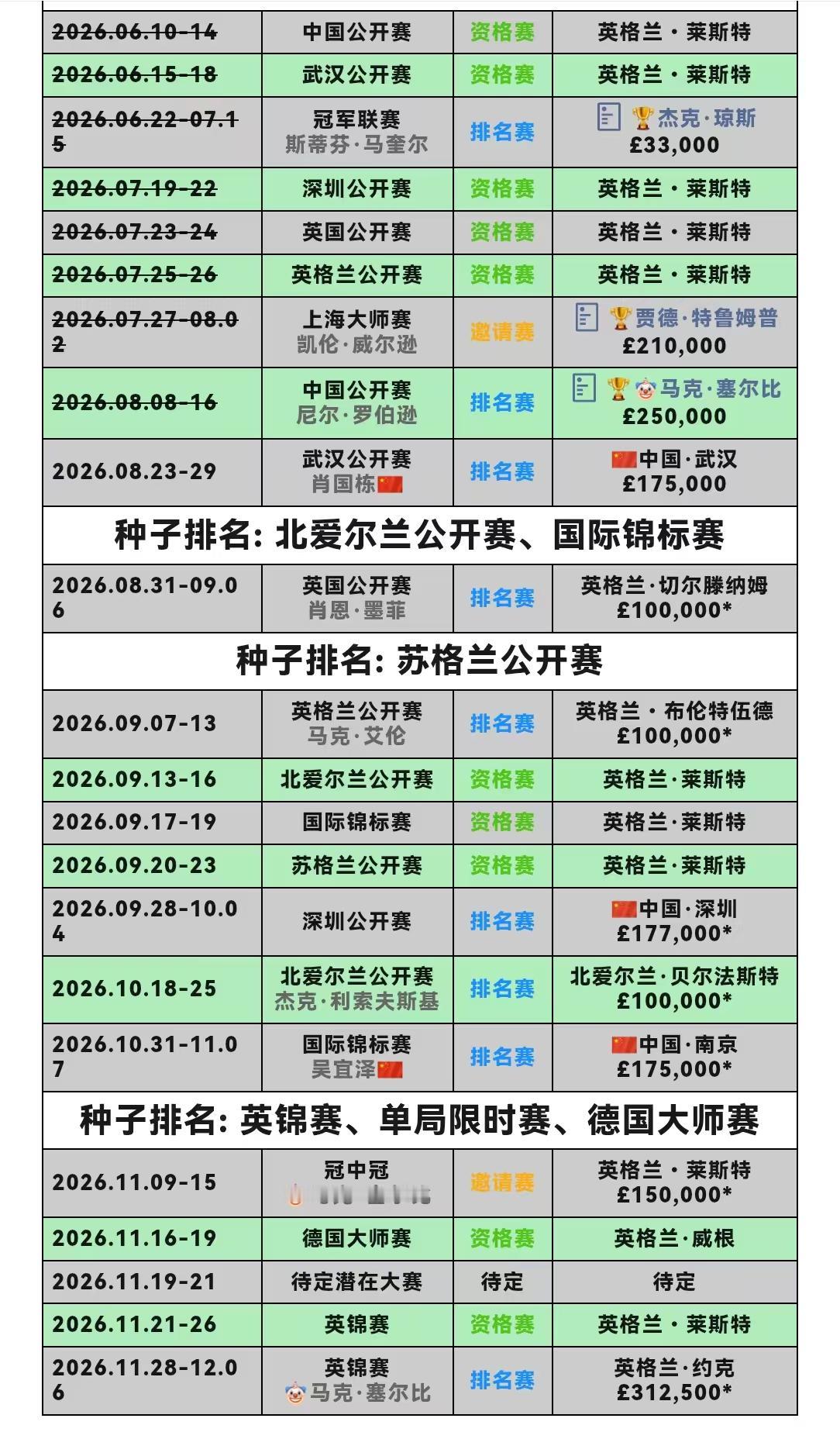打完中国公开赛，下一站就是武汉公开赛。武汉公开赛还不错，已经坚持三年了，而且