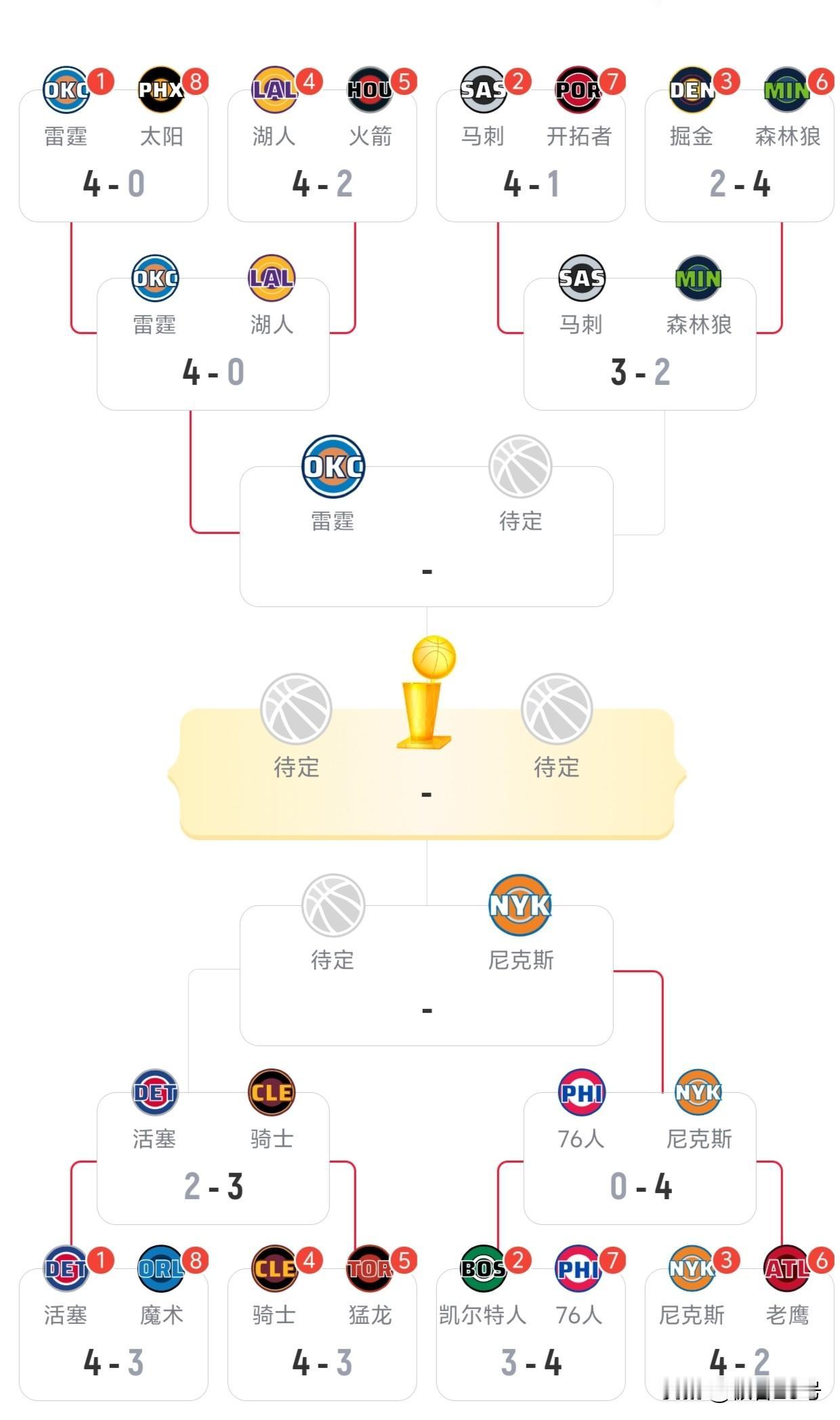 总冠军预测:马刺首当其冲!目前NBA次轮仅剩下6支球队，很快就会决出东西部决赛