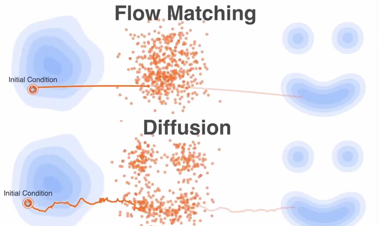 两种主流生成模型FlowMatching和Diffusion有啥区别？从结果