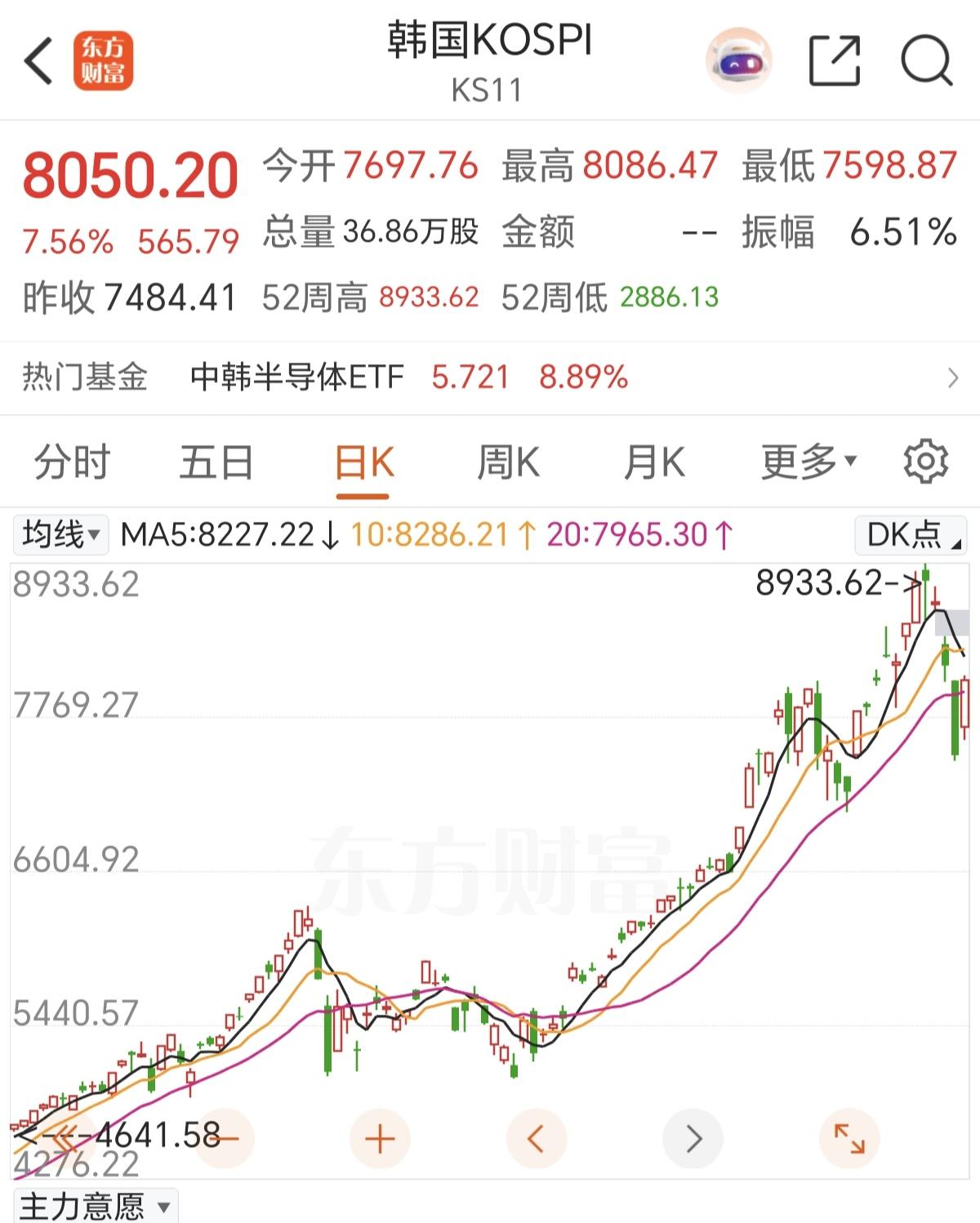 韩股还是太猛，完全学不来，昨天敢跌8%，今天就敢涨8%，跌是真跌，涨也是真涨，一