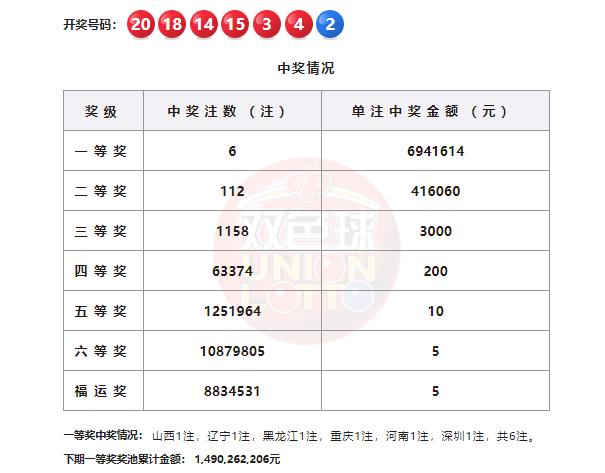 六注惊喜散落四方，双色球第26049期开奖结果正式揭晓。本期全国共中出6注一等奖