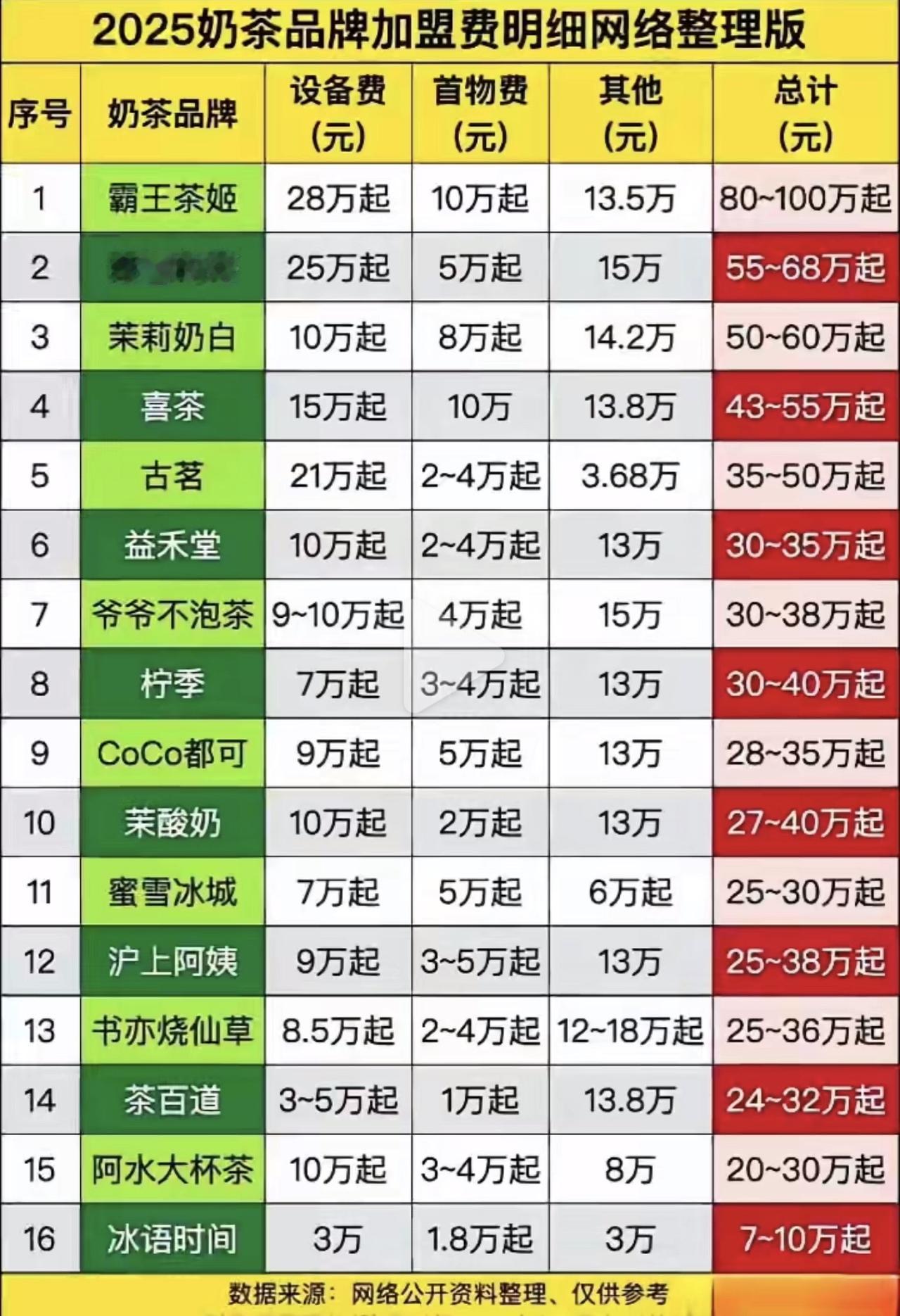 最近霸王茶姬创始人张俊杰的婚期快到了，而霸王茶姬、奈雪的茶、益禾堂这些知名奶茶品