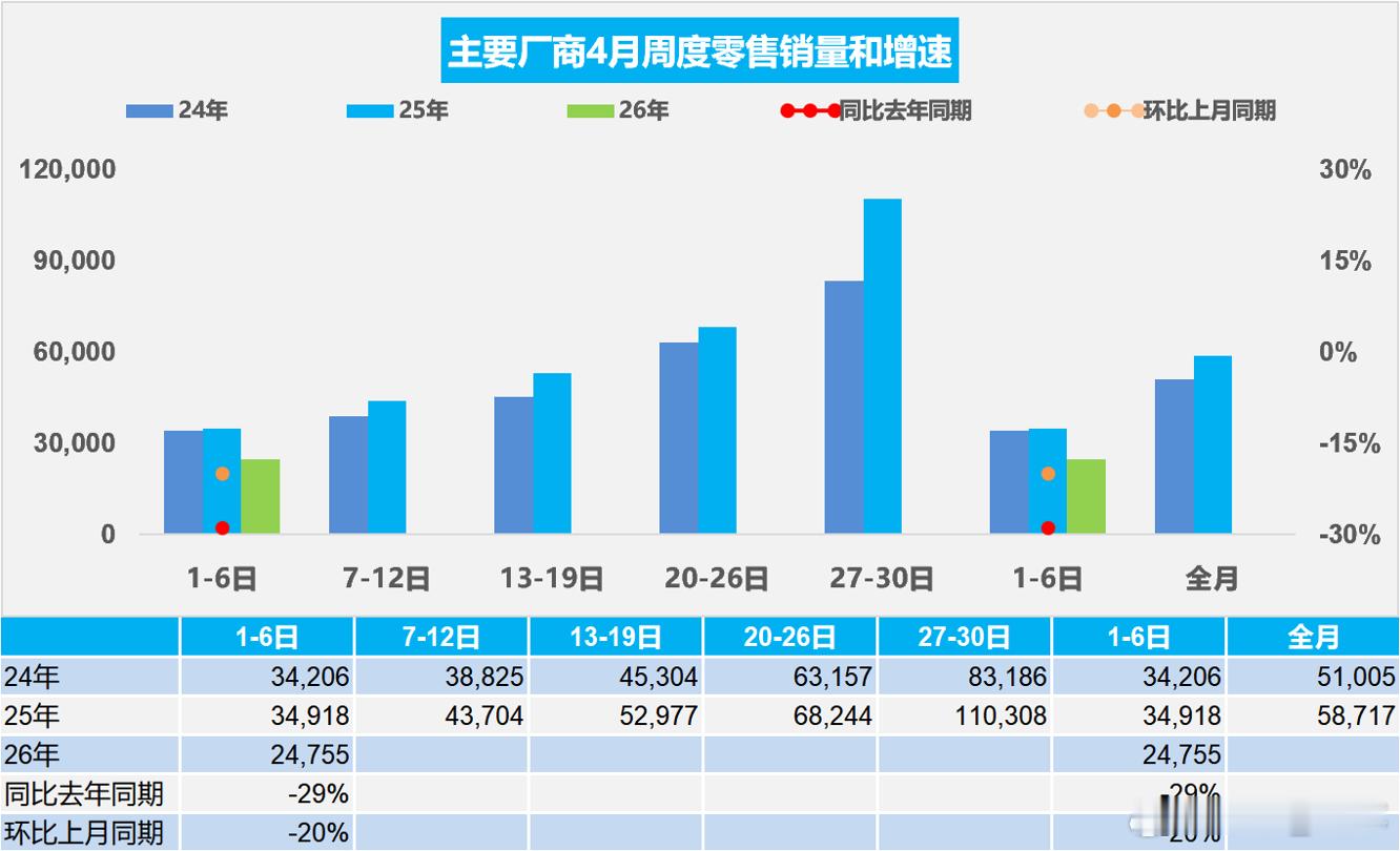 Q2第一周，又是个开门黑4月1-6日，全国乘用车市场零售14.9万辆，同比去年4