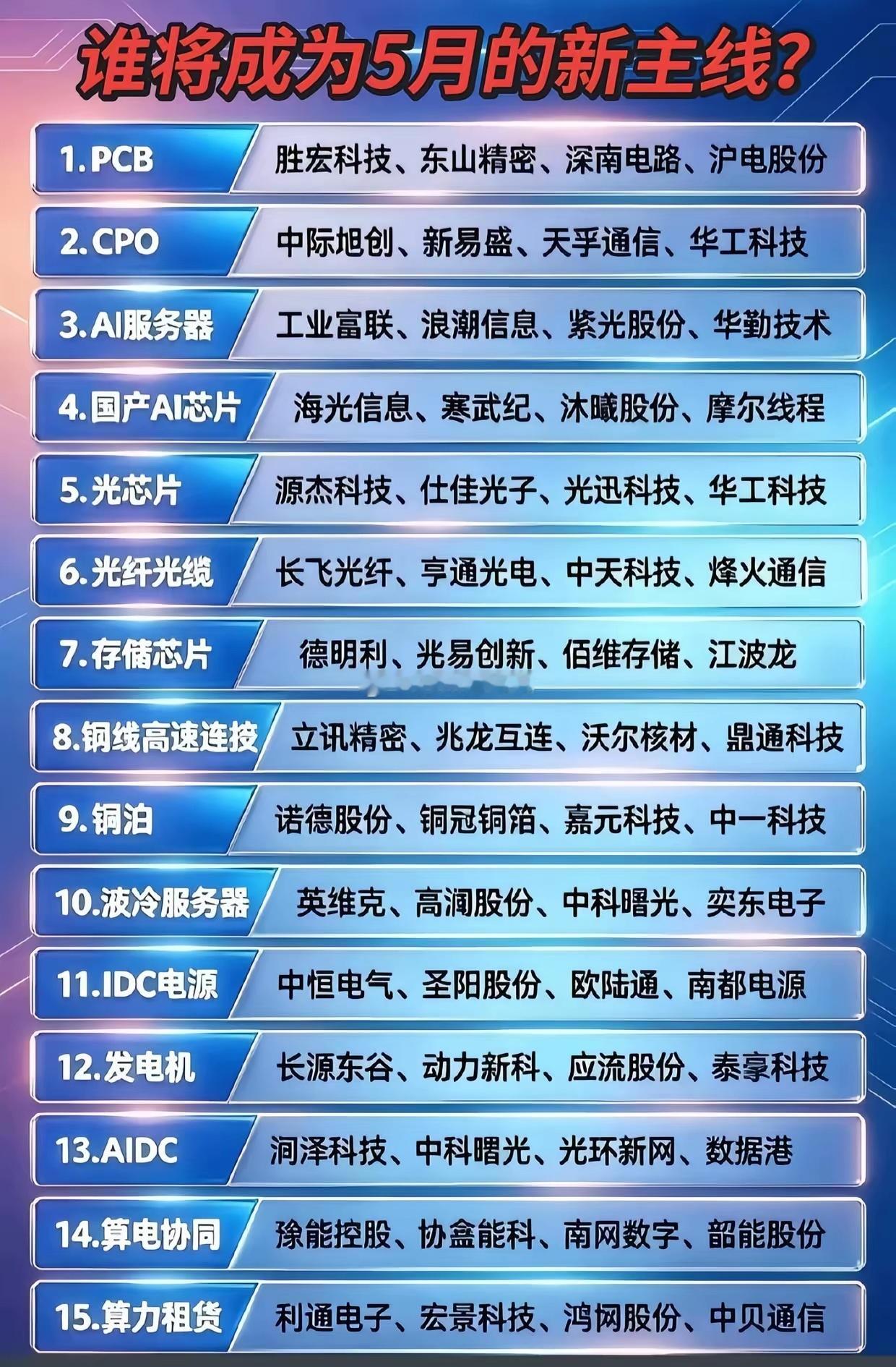 5月新主线定了！15大赛道龙头股全名单曝光！5月A股主线行情藏不住了！从PCB、