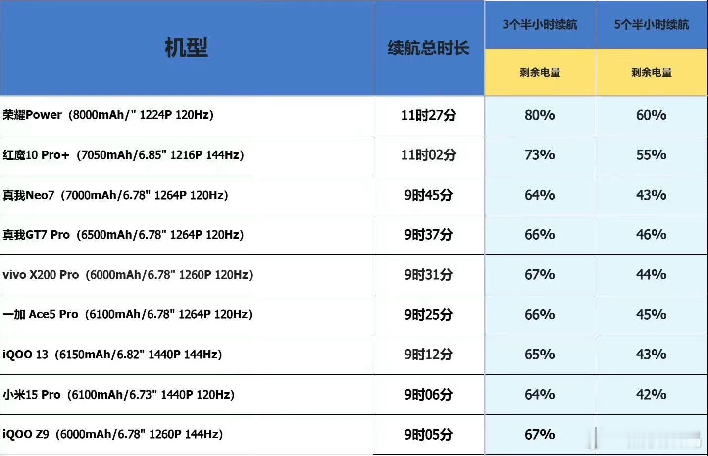 这才是不加定语的续航冠军，真的强！荣耀power这个手机估计大家都了解一点，刚刚