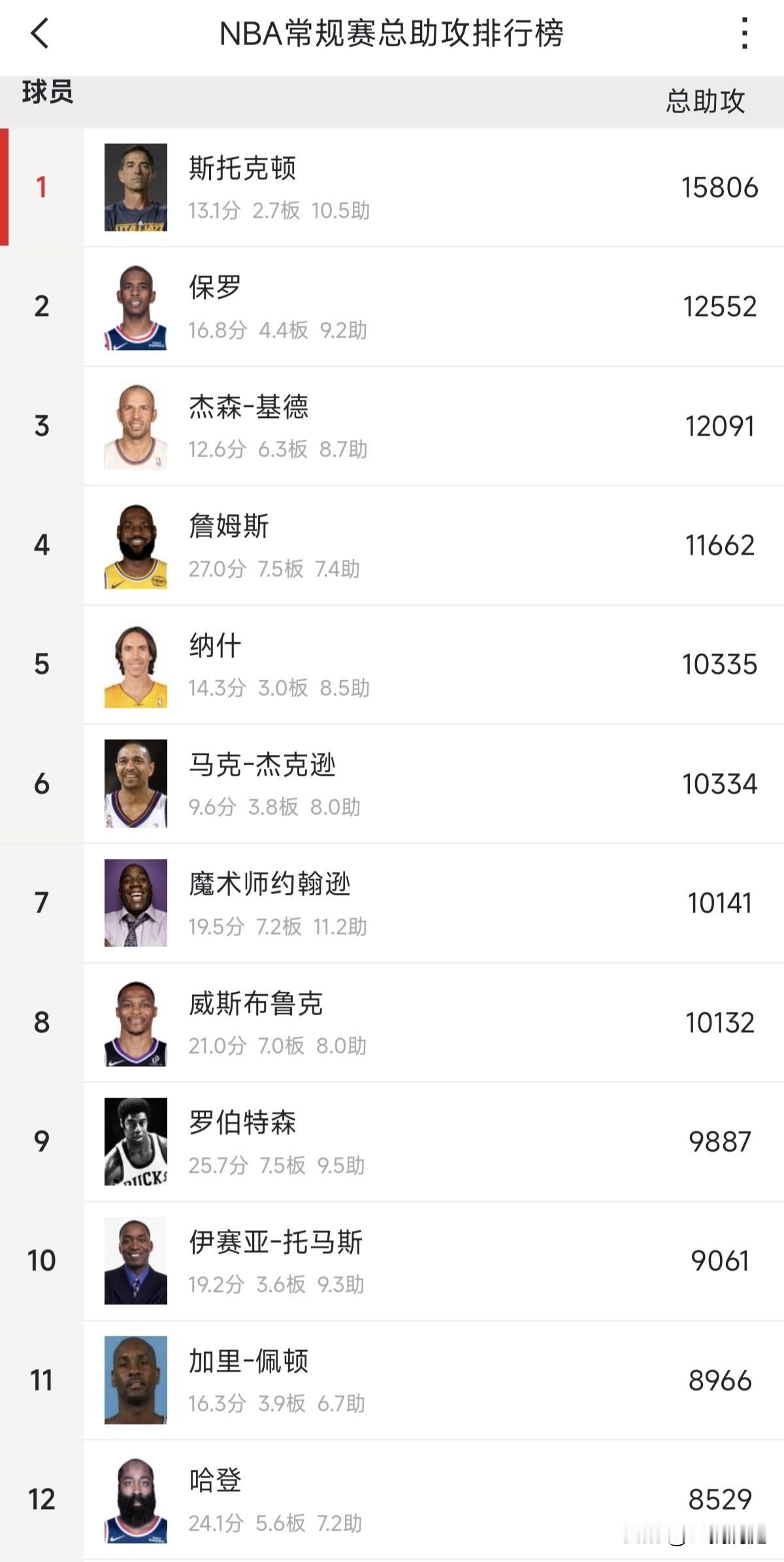 恭喜哈登生涯总助攻排名历史第12位（现役第四)，距离历史第十还差532次，距离1