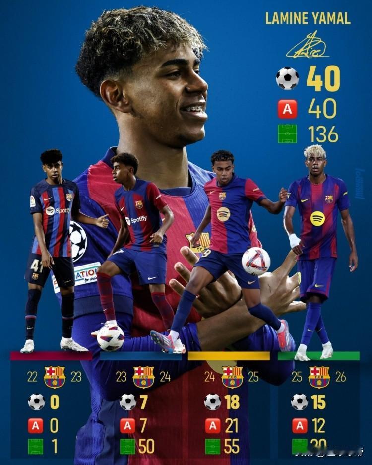 梅西还怎么比？18岁的亚马尔已经为巴萨贡献40球40助攻了!在本轮西甲联赛中