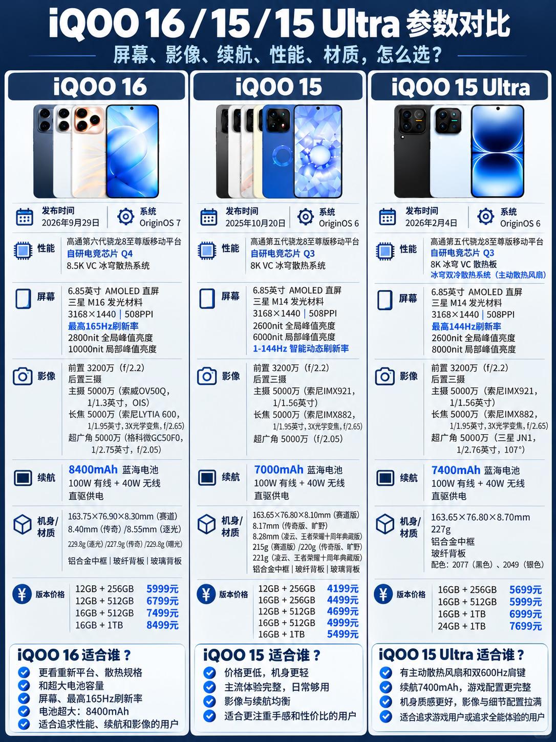 🚨iQOO16vs15vs15Ultra：8400mAh电池+骁