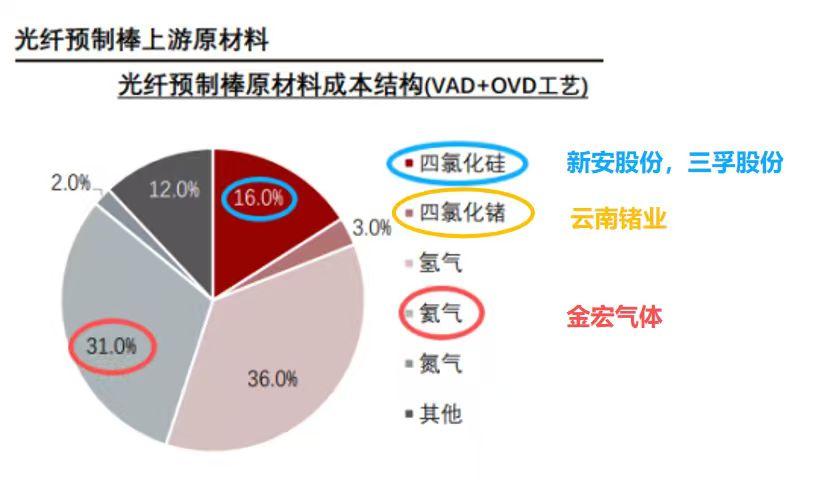 光纤最后的预期差，别再往下挖了。光纤/光棒两个最重要的成本项：四氯化硅：