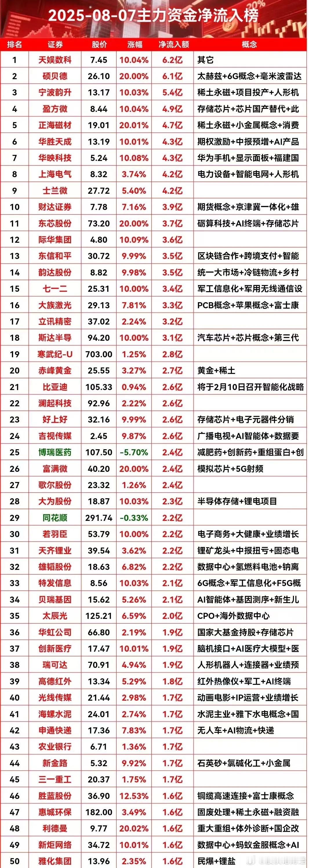 8月7日主力资金净流入榜​​​