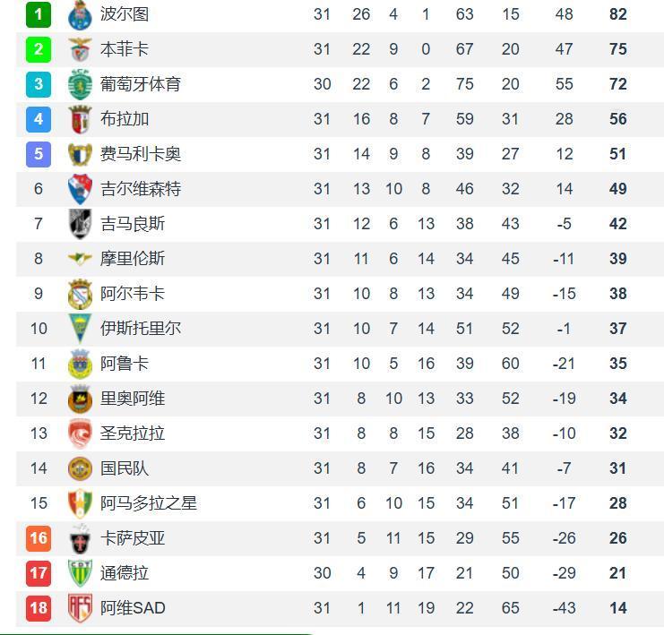 懂得都懂，这种弱队补时2分钟时间连扳两球比赛，葡萄牙体育2-2战平通德拉，自己点