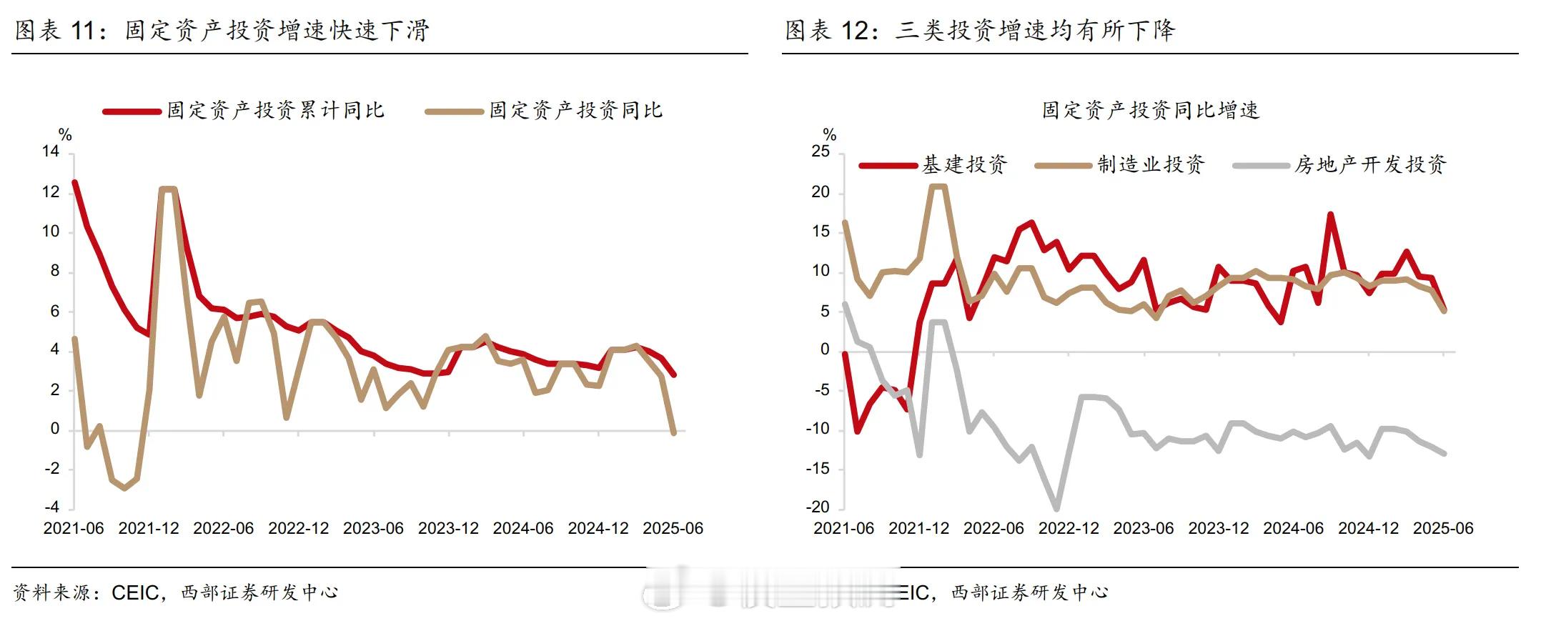 6月各类投资增速均下滑。房地产应该是已经放弃了。​​​
