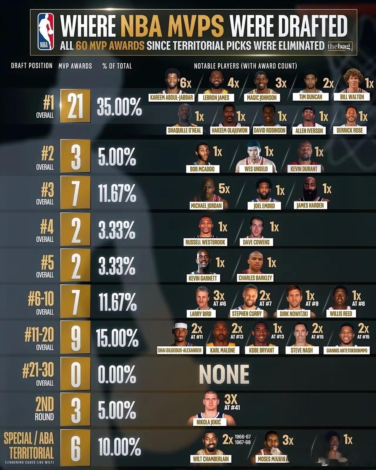 天赋决定下限，NBA状元拿了近三分之一的MVP！懂球的都清楚，状元很少有水货，多