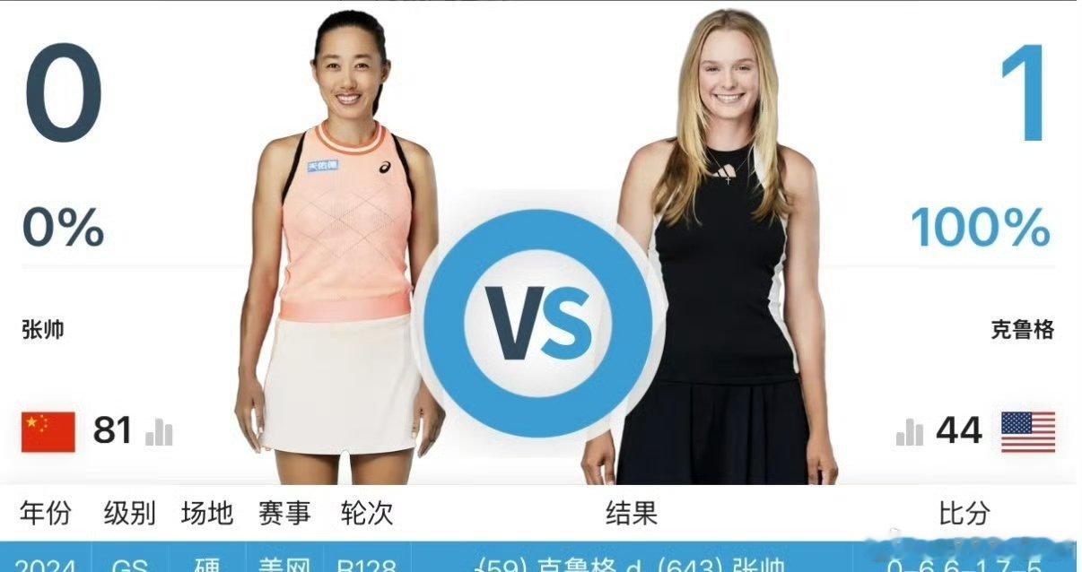 希望新年第一场正赛是时隔两年的复仇吧布里斯班WTA500首轮对阵张帅🇨🇳v