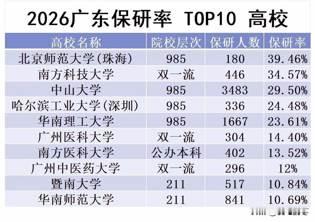 2026年广东高校保研率前10，深大未上榜！北京师范大学（珠海）39.46%保研