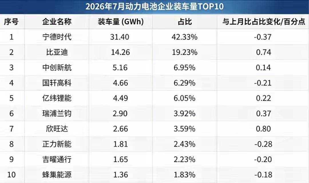 动力电池的排名一个月大概就是这样，也就三四名，可能会偶尔调换一下。大家可能对