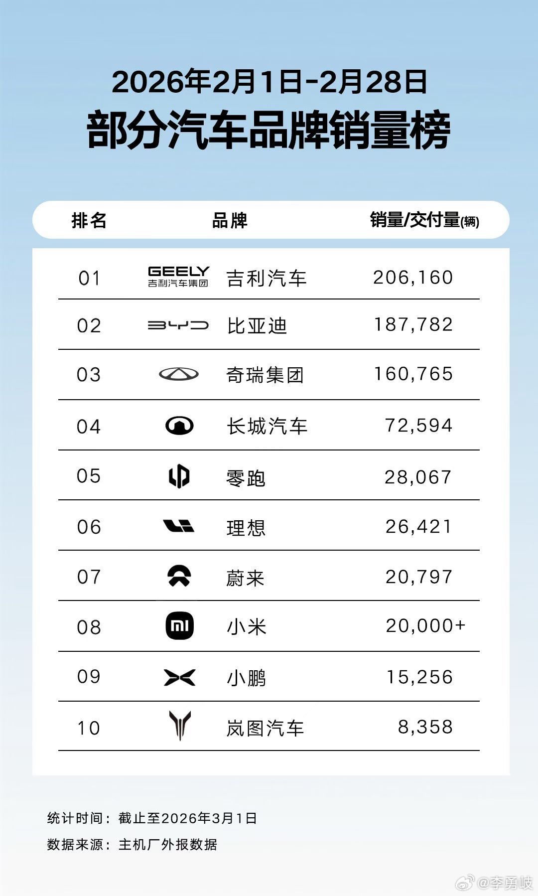 2月最新汽车品牌销量排行榜出炉！吉利汽车、比亚迪、奇瑞集团分别排名前三，今年的汽