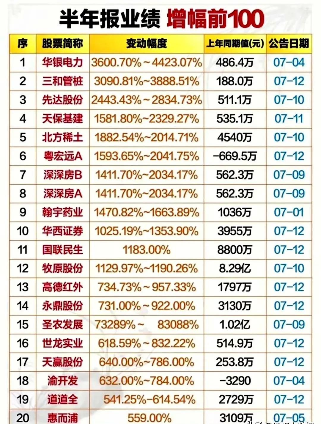 以下是“A股上市公司半年报业绩增幅前100”榜单的整合分析（按业绩增幅从高到低排
