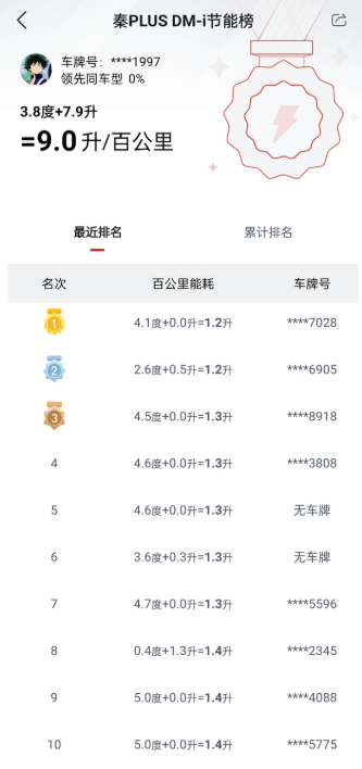 我的秦PLUS油耗是你们想不到的！夏天差不多就3.5-5吧，这冬天简直刷新了我