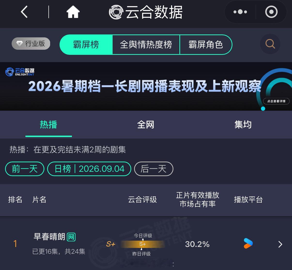 优酷得多爱井柏然刷到数据惊了，早春晴朗云合冲破30%，还把他以前两部剧都带回榜了